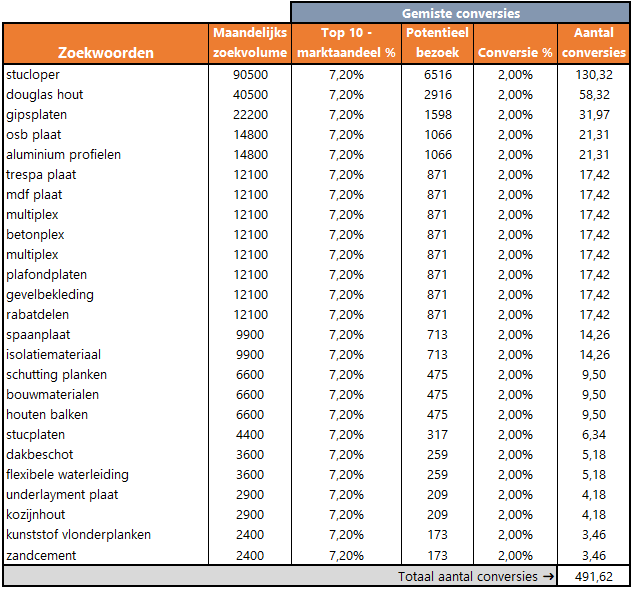 Berekening-marktaandeel-bouwmaterialen
