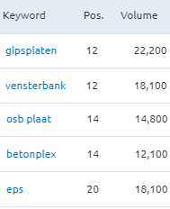 Bouwmaterialen-case-bmn.nl-kansen-zoekwoorden