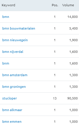 Bouwmaterialen-case-bmn.nl-zoekwoorden