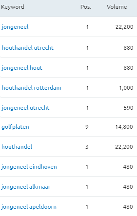 Bouwmaterialen-case-jongeneel.nl-zoekwoorden