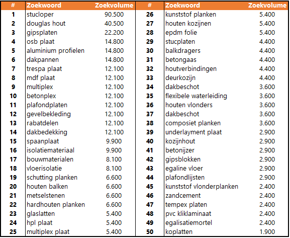 Bouwmaterialen-case-top-50-zoekwoorden-1