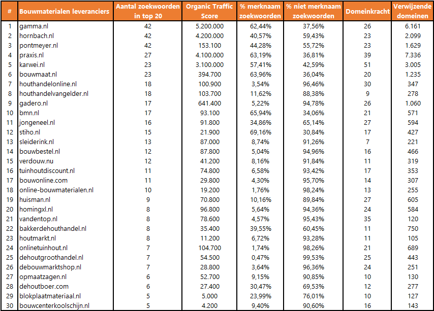 top-30-tabel-bouwmaterialen-groothandel