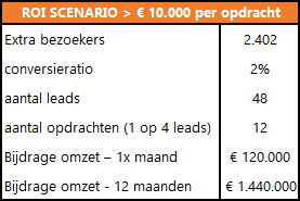 SEO-ROI-scenario-10000