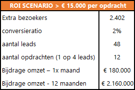 SEO-ROI-scenario-15000
