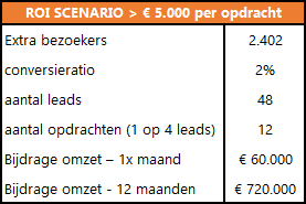 SEO-ROI-scenario-5000