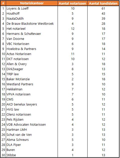 Top-30-notaris-grootte-kantoren-1