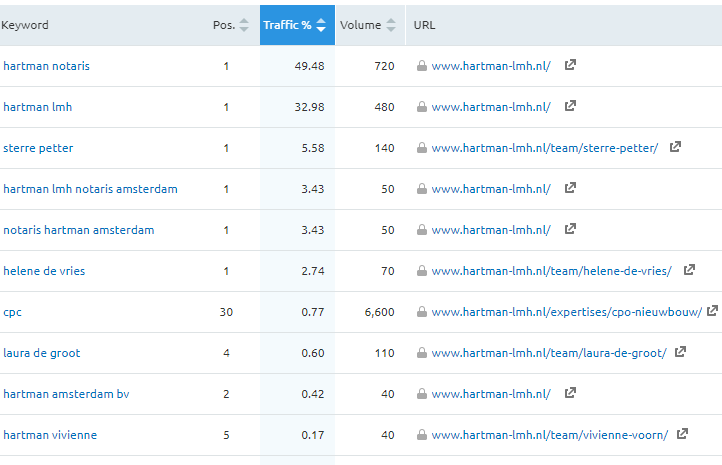 Top-30-notaris-top-10-keywords-Hartman-LMH-2