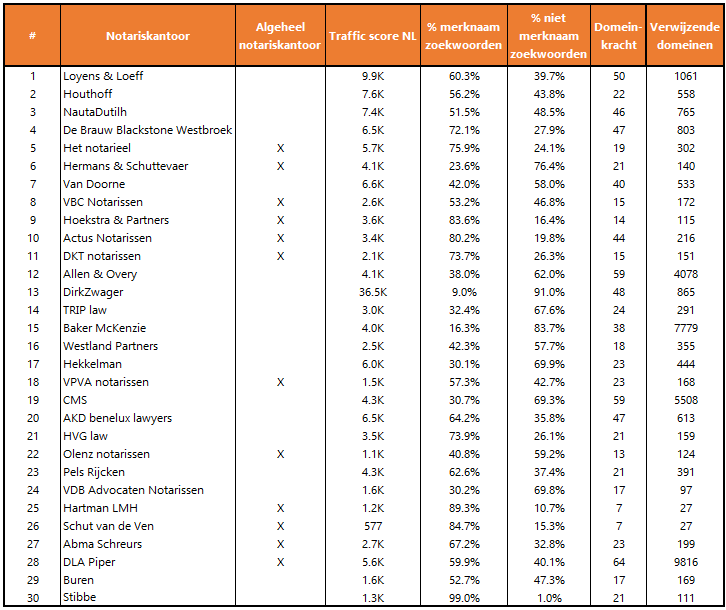 Top-30-notaris-traffic-3
