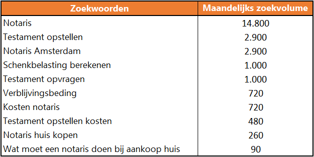 Top-30-notaris-zoekwoorden-2