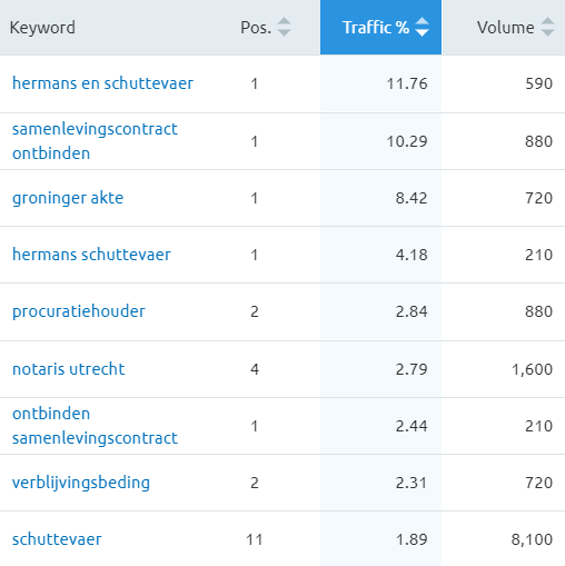 Top-30-notarissen-herschut-1-3