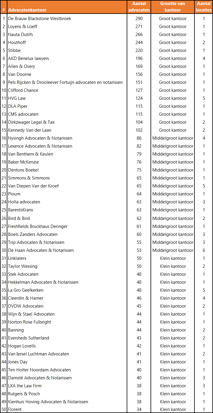 Top-50-advocatenkantoren-kantoorgrootte-locaties