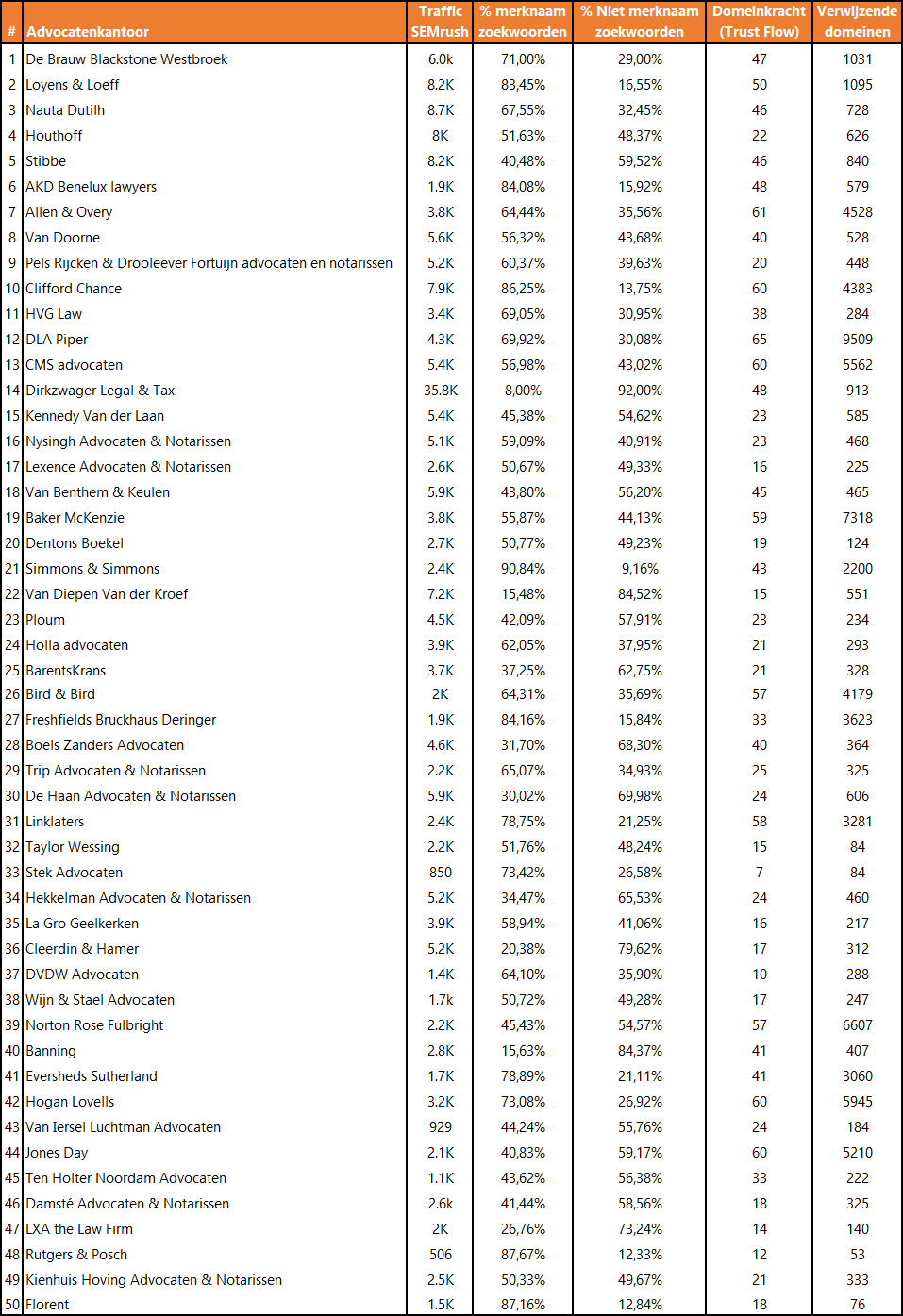 Top-50-advocatenkantoren-traffic-zoekwoorden-domeinkracht-verwijzende-domeinen