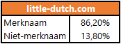 little-dutch-tabel-merknaam-vs-niet-merknaam