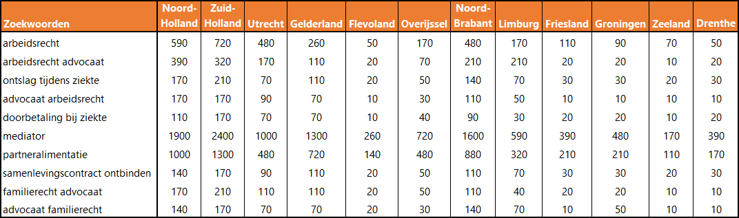 maandelijks-zoekvolume-advocaten-zoekwoorden-provincie
