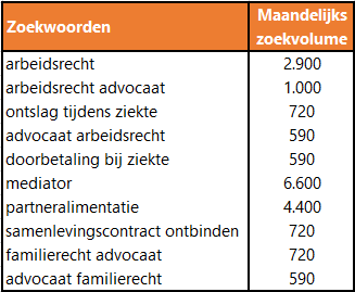 maandelijks-zoekvolume-advocaten-zoekwoorden