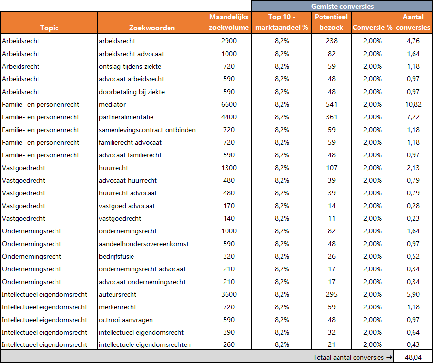 marktaandeel-conversies-25-zoekwoorden-voorbeeld
