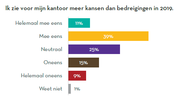 meer-kansen-dan-bedreigingen-advocatenkantoren